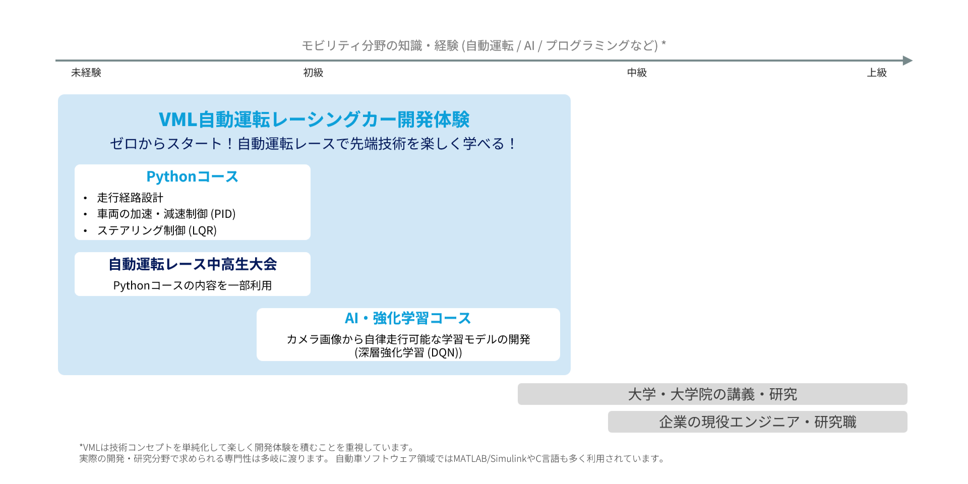 学習コンテンツのレベル