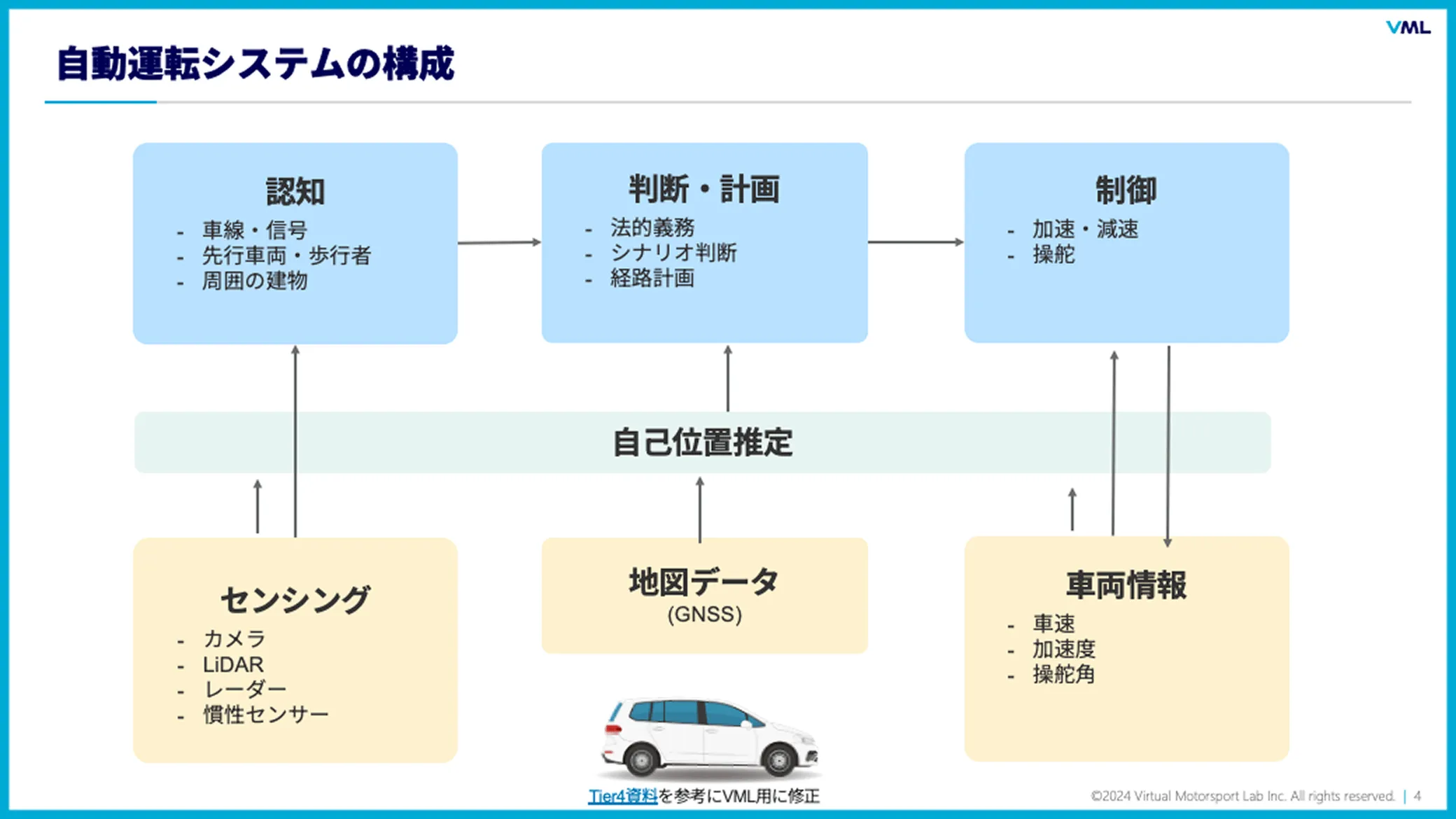 自動運転システムの概要