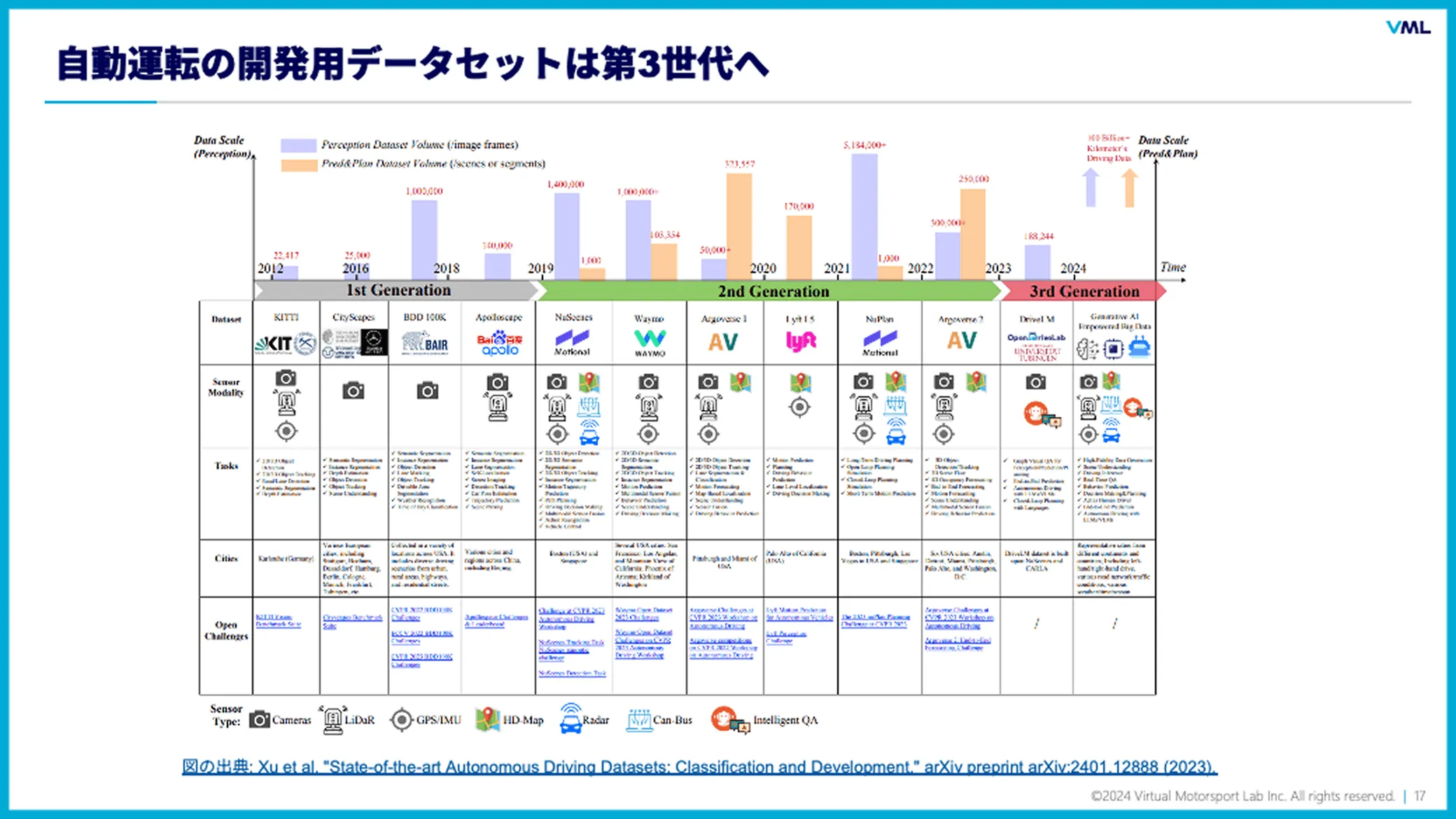 自動運転の開発用データセットは第3世代へ