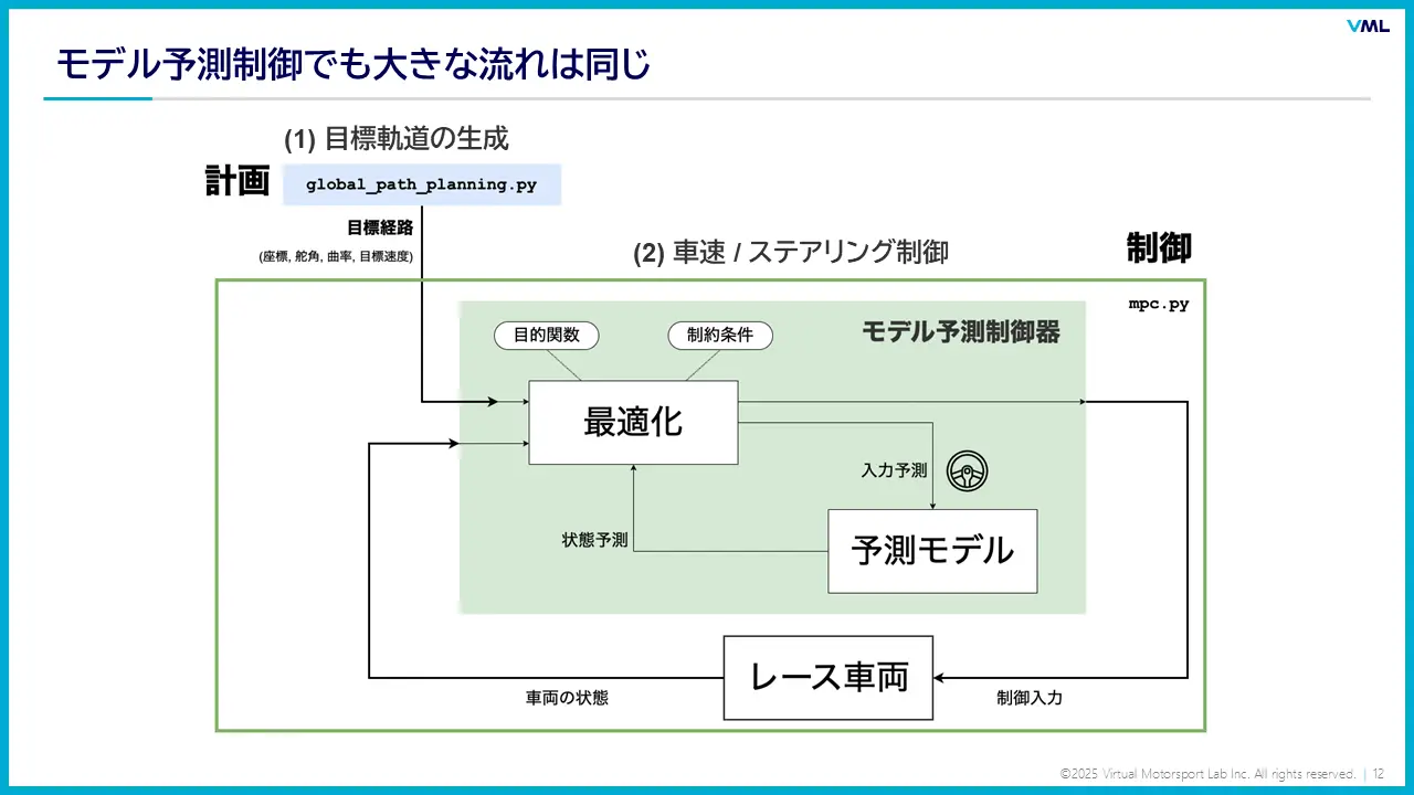 中級コース スライド例1
