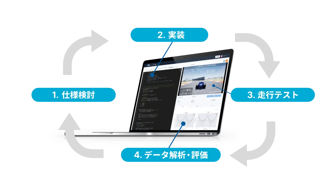 仕様検討→実装→走行テスト→データ解析・評価の4工程循環図