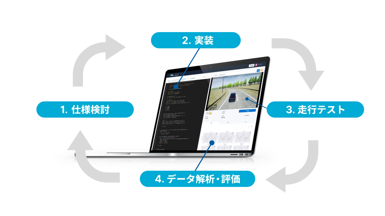 仕様検討→実装→走行テスト→データ解析・評価の4工程循環図