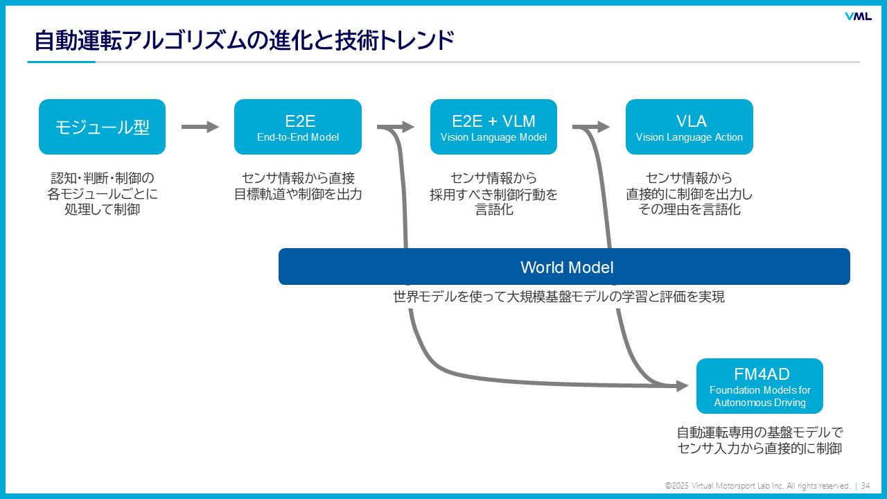自動運転アルゴリズムの進化と技術トレンド