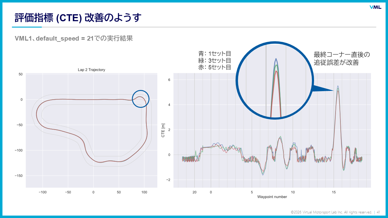 学習ベースMPCによる指標改善