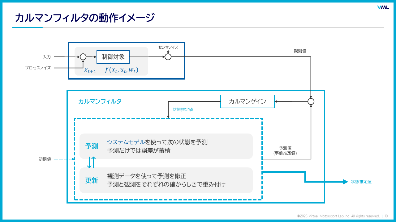 カルマンフィルタの動作イメージ