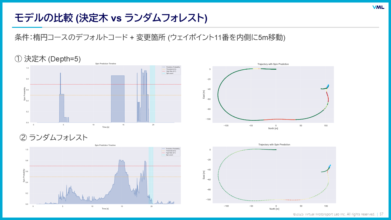 機械学習モデルの評価と走行検証