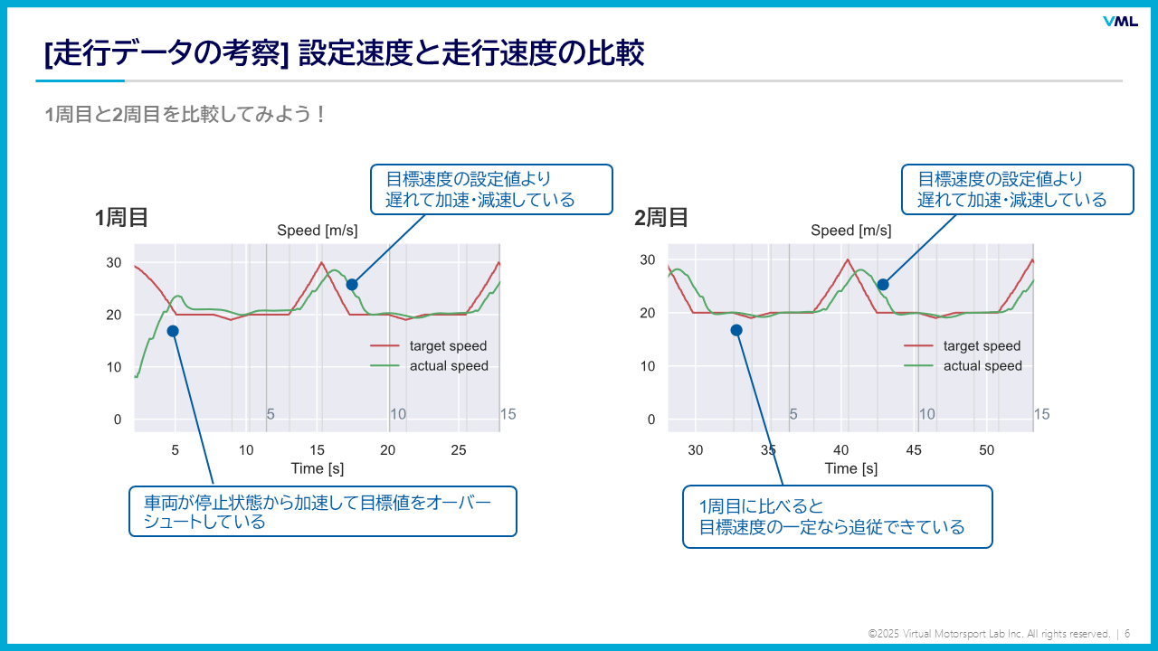 PID制御による加減速制御