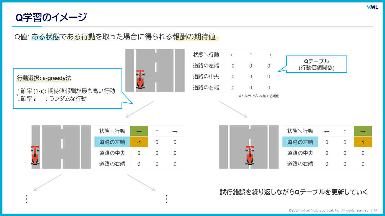Q学習のイメージ